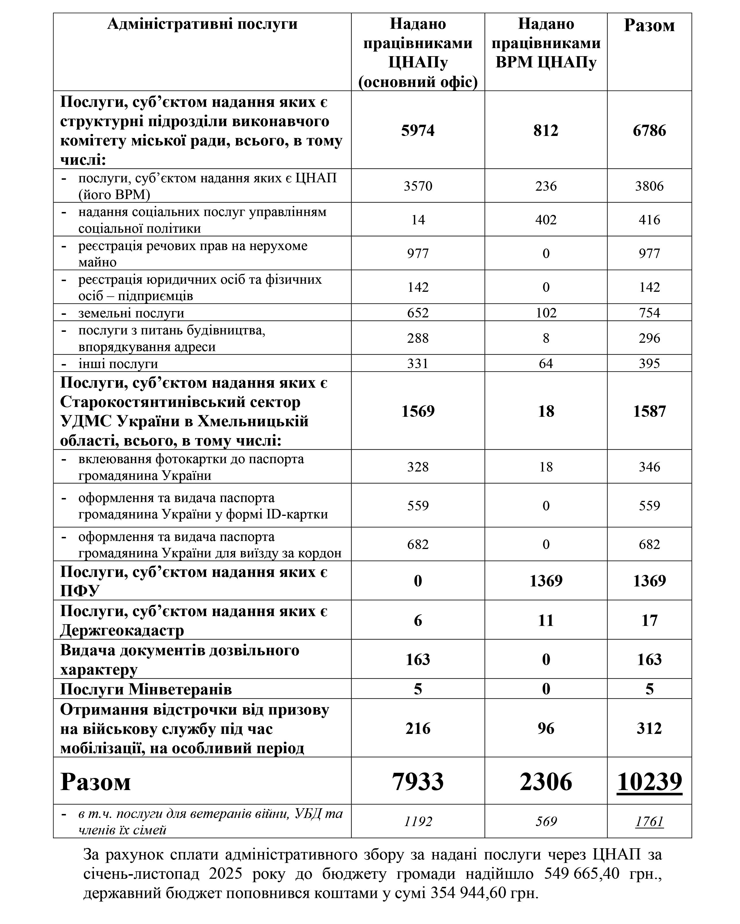ЦНАП та ВРМ uiyuhuhiio