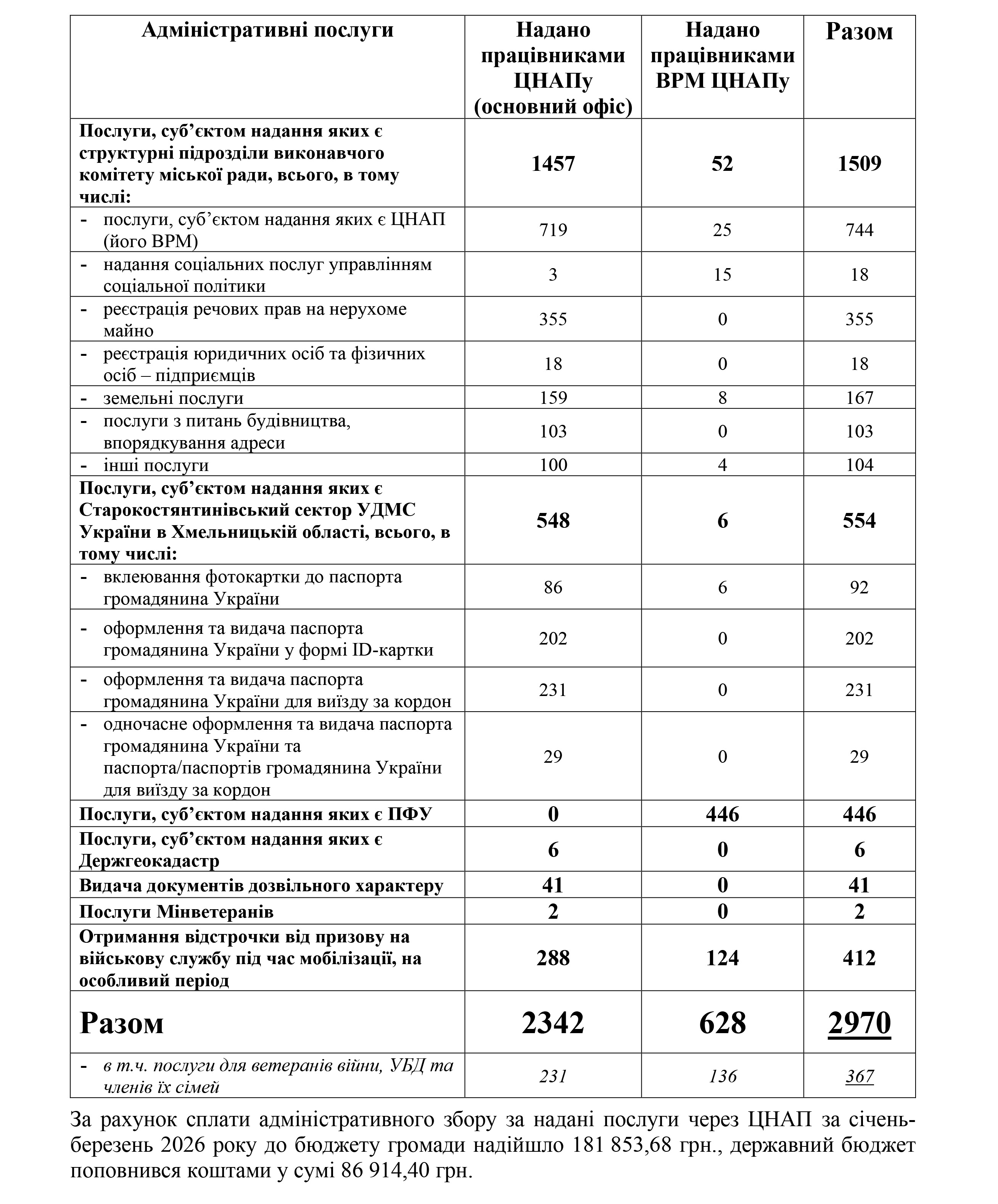 ЦНАП та ВРМваівававіпа