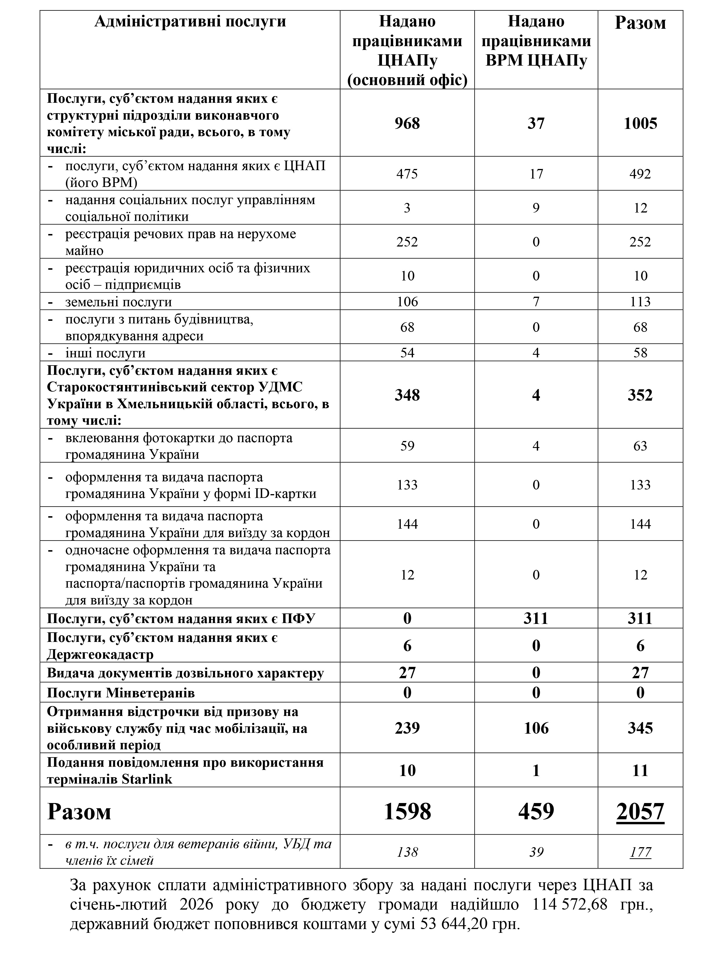ЦНАП та ВРМівавчпавапвава